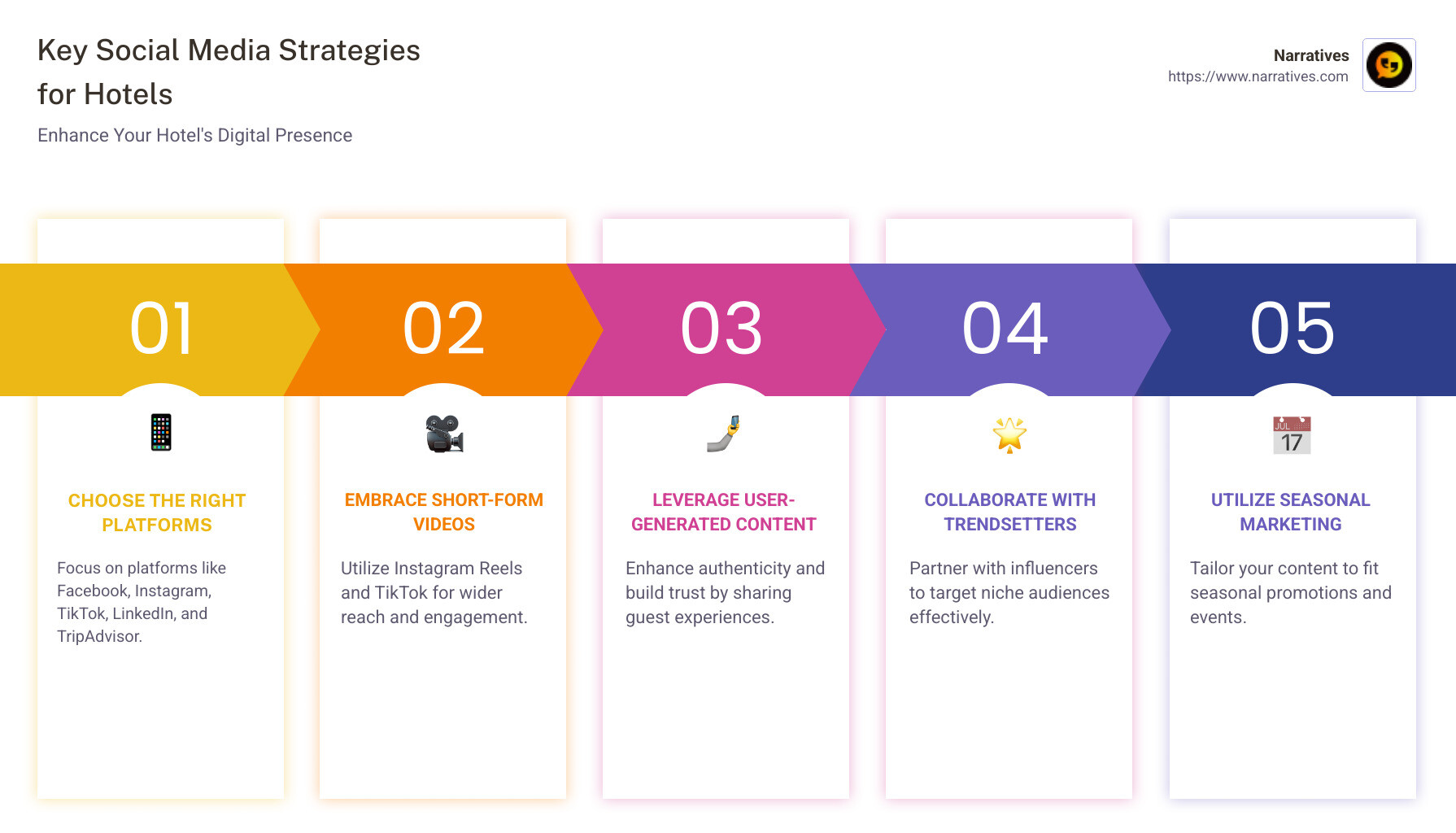 infographic outlining key social media strategies for hotels including choosing platforms, short-form videos, user-generated content, trendsetter collaborations, and seasonal marketing - social media marketing for hotels infographic pillar-5-steps
