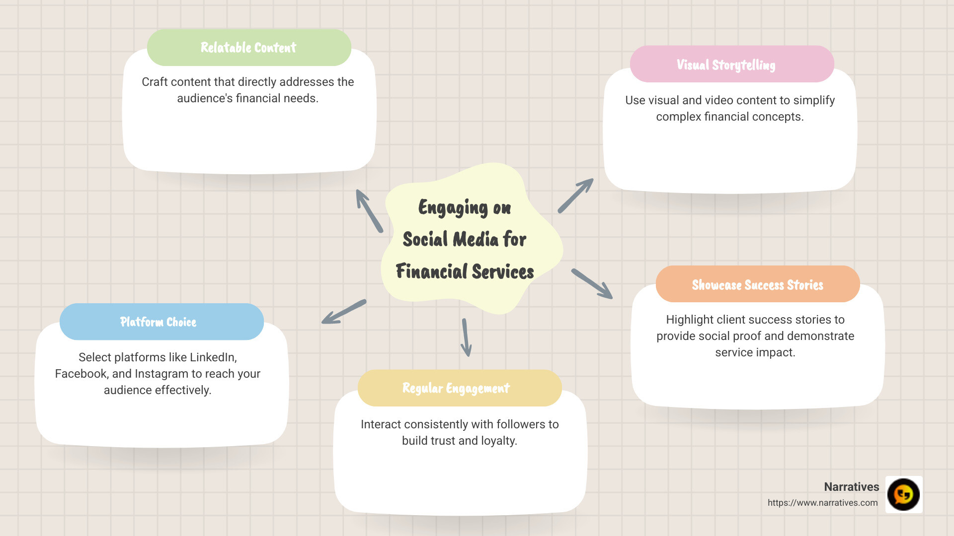 How financial services engage on social media - social media content for financial services infographic mindmap-5-items
