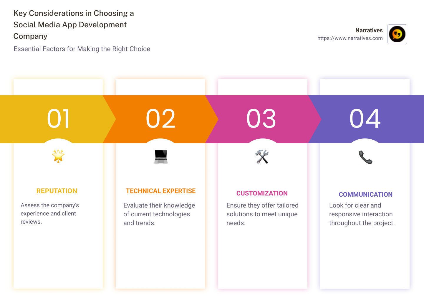 Infographic on top social media app development companies and their key strengths - social media app development company infographic pillar-4-steps