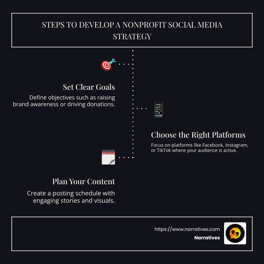Steps to develop a nonprofit social media strategy: set goals, choose platforms, plan content, engage with audience - creating a social media strategy for nonprofits infographic infographic-line-3-steps-dark Steps to develop a nonprofit social media strategy: set goals, choose platforms, plan content, engage with audience - creating a social media strategy for nonprofits infographic infographic-line-3-steps-dark