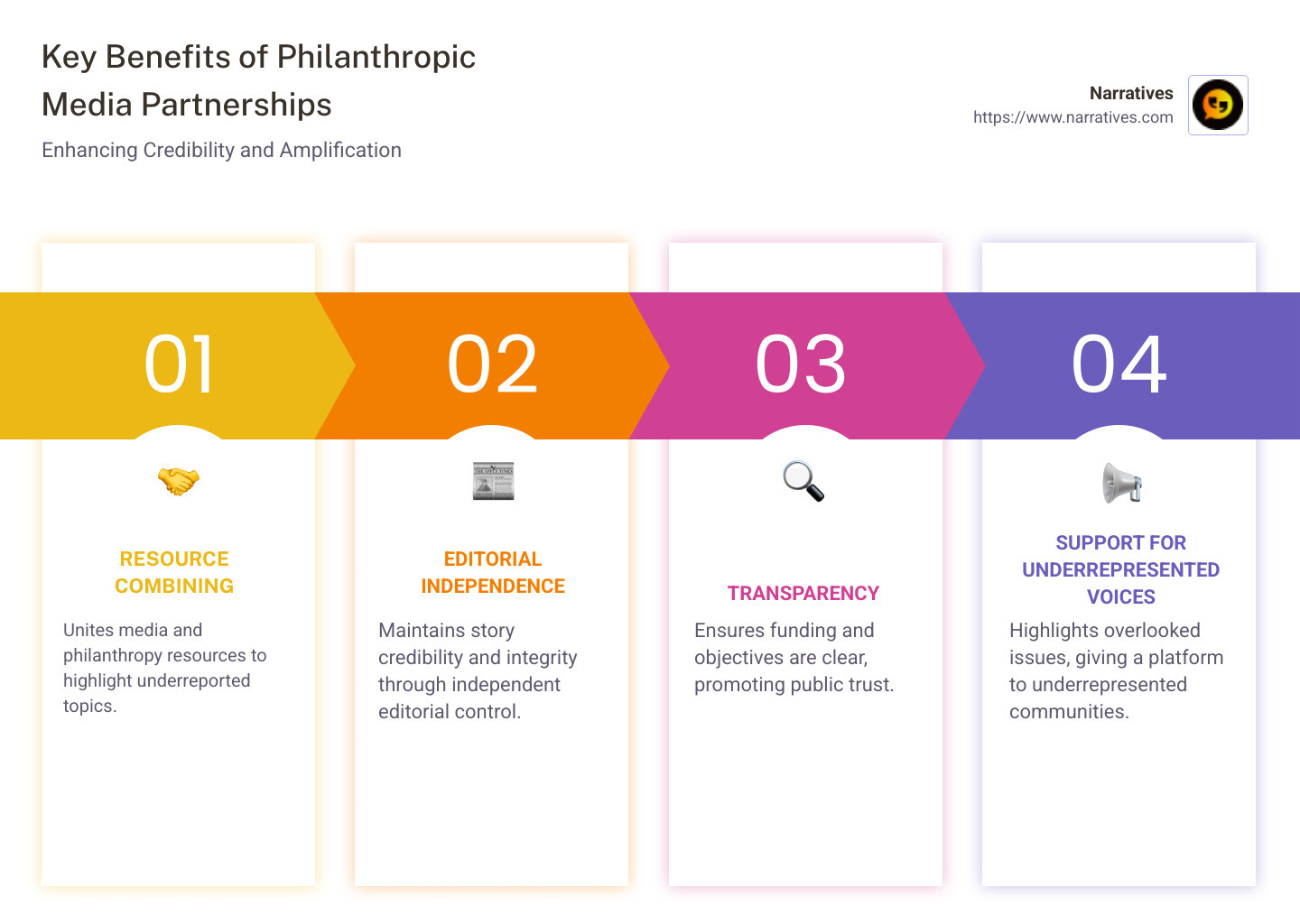 Infographic showing the key benefits of philanthropic media partnerships: resource combining, editorial independence, transparency, and support for underrepresented voices. - philanthropic media partnerships infographic pillar-4-steps