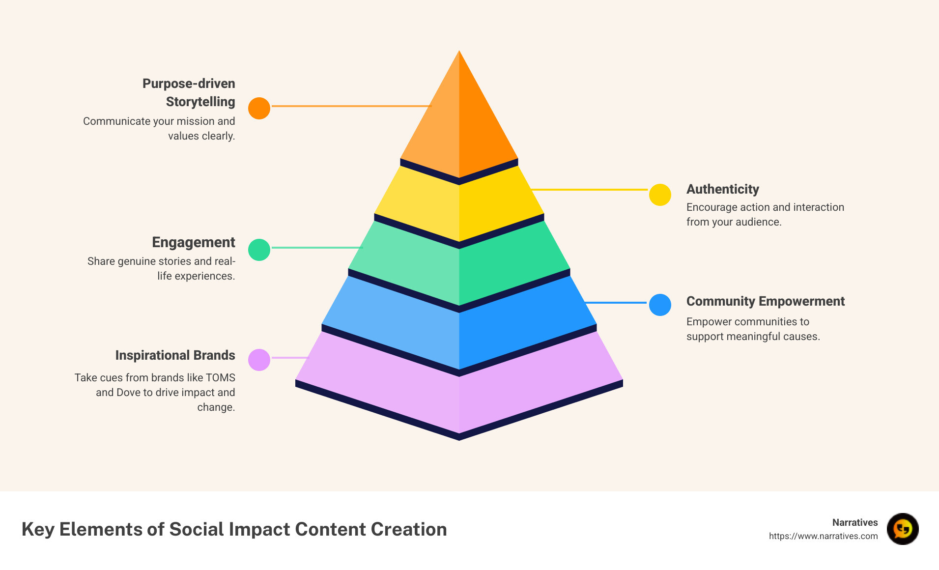 Detailed infographic illustrating key elements of social impact content creation: Purpose-driven storytelling, Authenticity, Engagement, and Real-life examples from brands like TOMS and Dove - social impact content creation infographic pyramid-hierarchy-5-steps