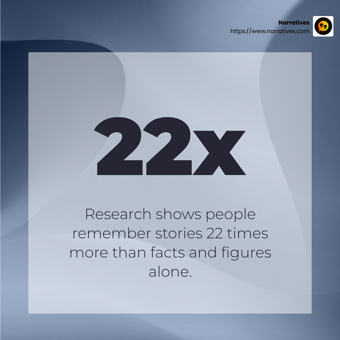 Research shows people remember stories 22x more than facts and figures alone. - Storytelling content strategy infographic simple-stat-abstract Research shows people remember stories 22x more than facts and figures alone. - Storytelling content strategy infographic simple-stat-abstract