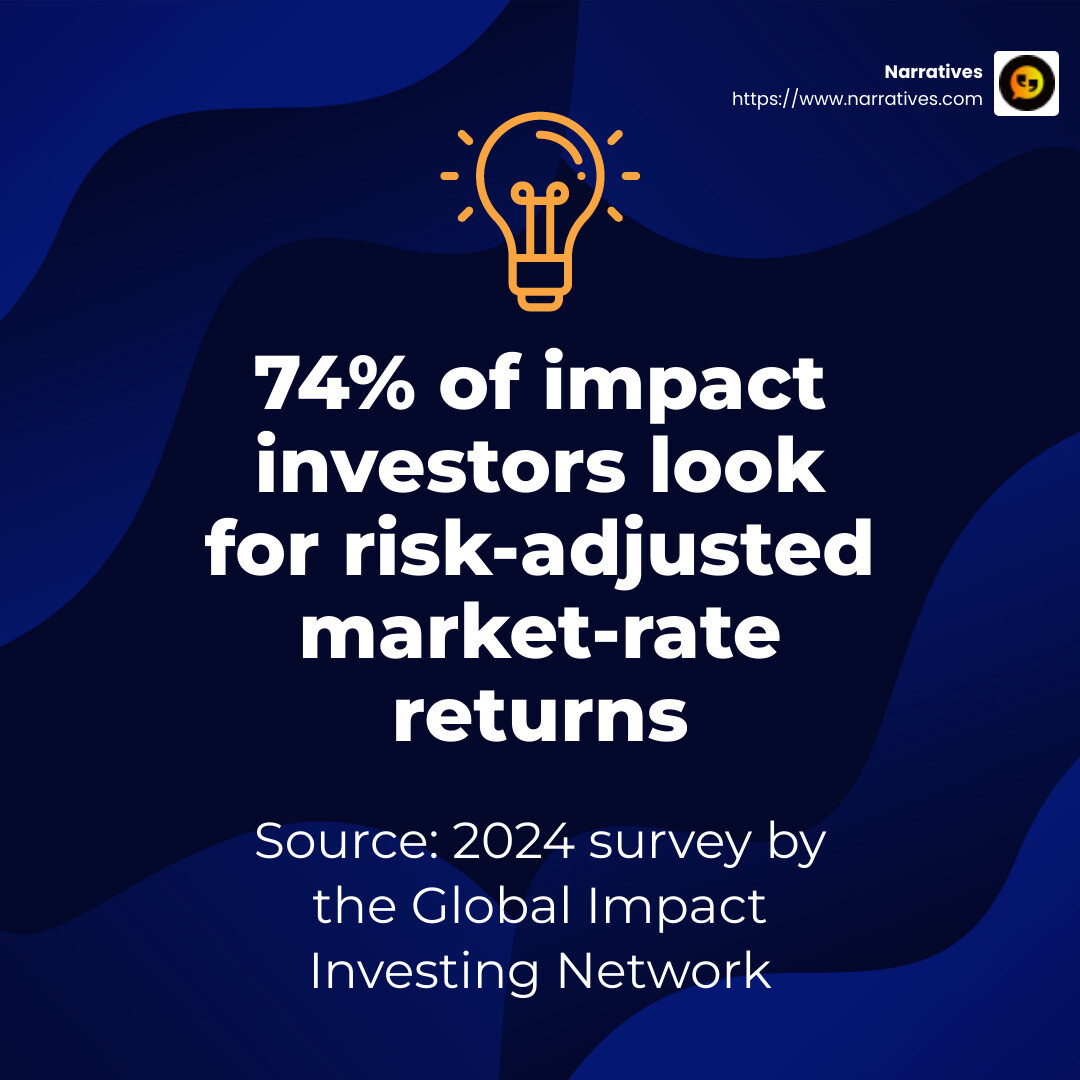 74% of impact investors look for risk-adjusted market-rate returns, according to a 2024 survey by the Global Impact Investing Network. - social impact investment partnership infographic simple-stat-lightbulb