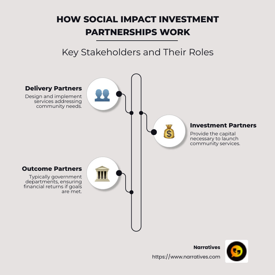 Detailed infographic showing how social impact investment partnership works, including its primary stakeholders and their roles, the process flow from investment to outcome, and real-world impact examples. - social impact investment partnership infographic infographic-line-3-steps-neat_beige