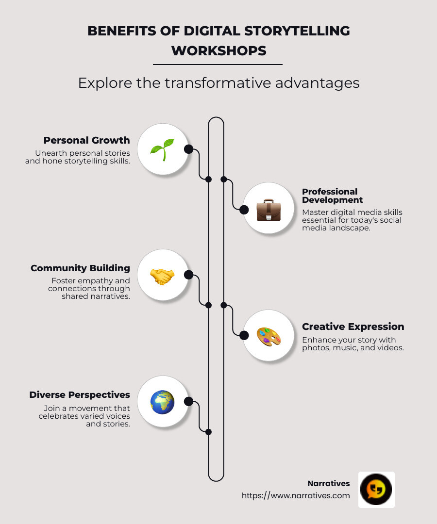 Infographic about the benefits of digital storytelling workshops, including personal growth, professional skills, community building, and creative expression - digital storytelling workshops infographic infographic-line-5-steps-neat_beige
