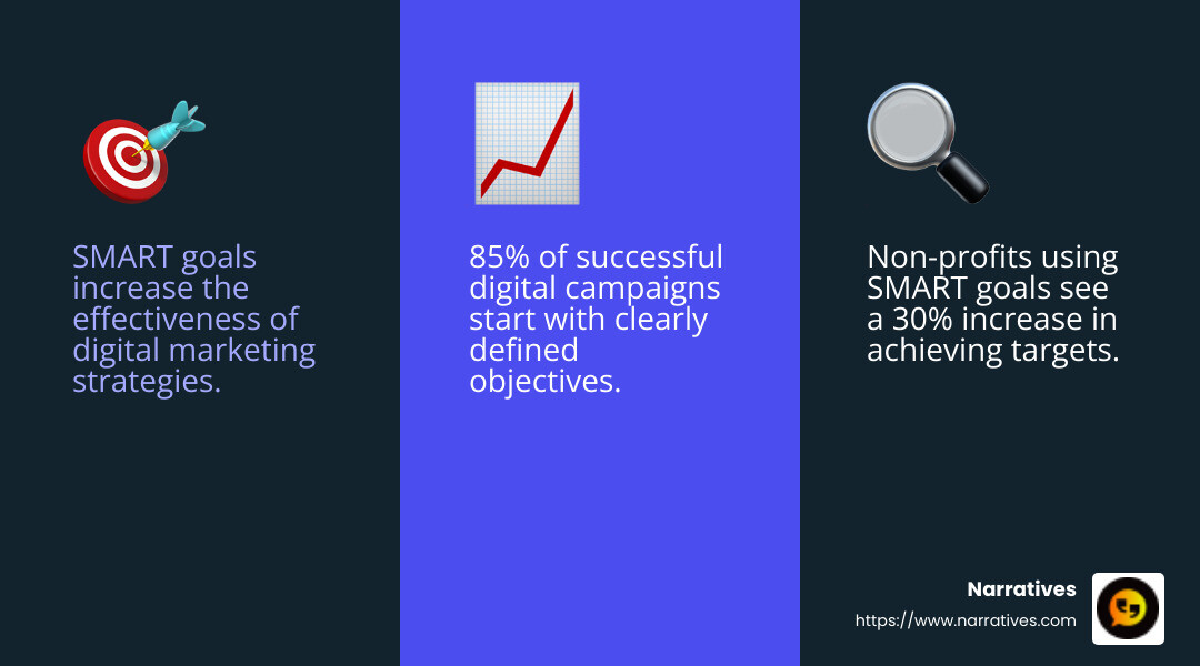 SMART goals help non-profits focus and achieve measurable outcomes. - Non-profit digital marketing strategy infographic 3_facts_emoji_blue SMART goals help non-profits focus and achieve measurable outcomes. - Non-profit digital marketing strategy infographic 3_facts_emoji_blue