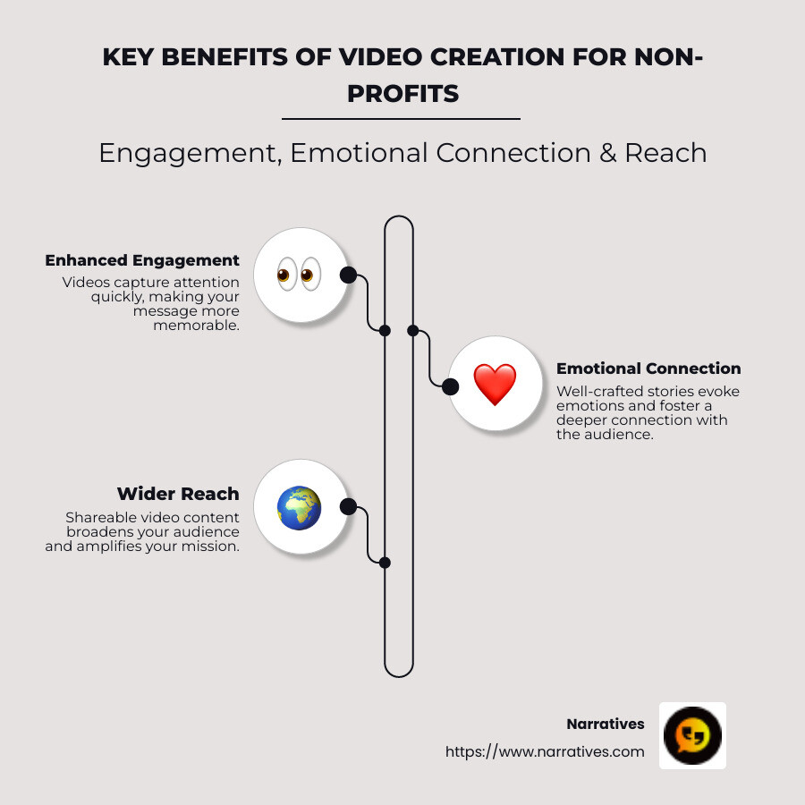 Infographic on video creation benefits for non-profits - video creation for business infographic infographic-line-3-steps-neat_beige