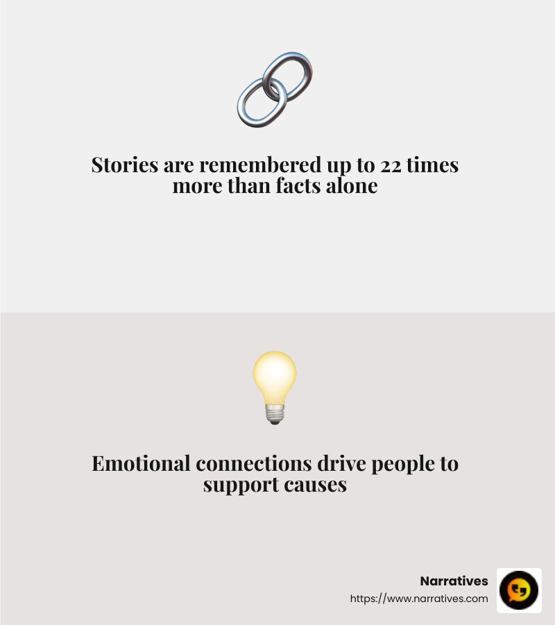 Stories are remembered up to 22 times more than facts alone - storytelling platform non-profits infographic 2_facts_emoji_grey
