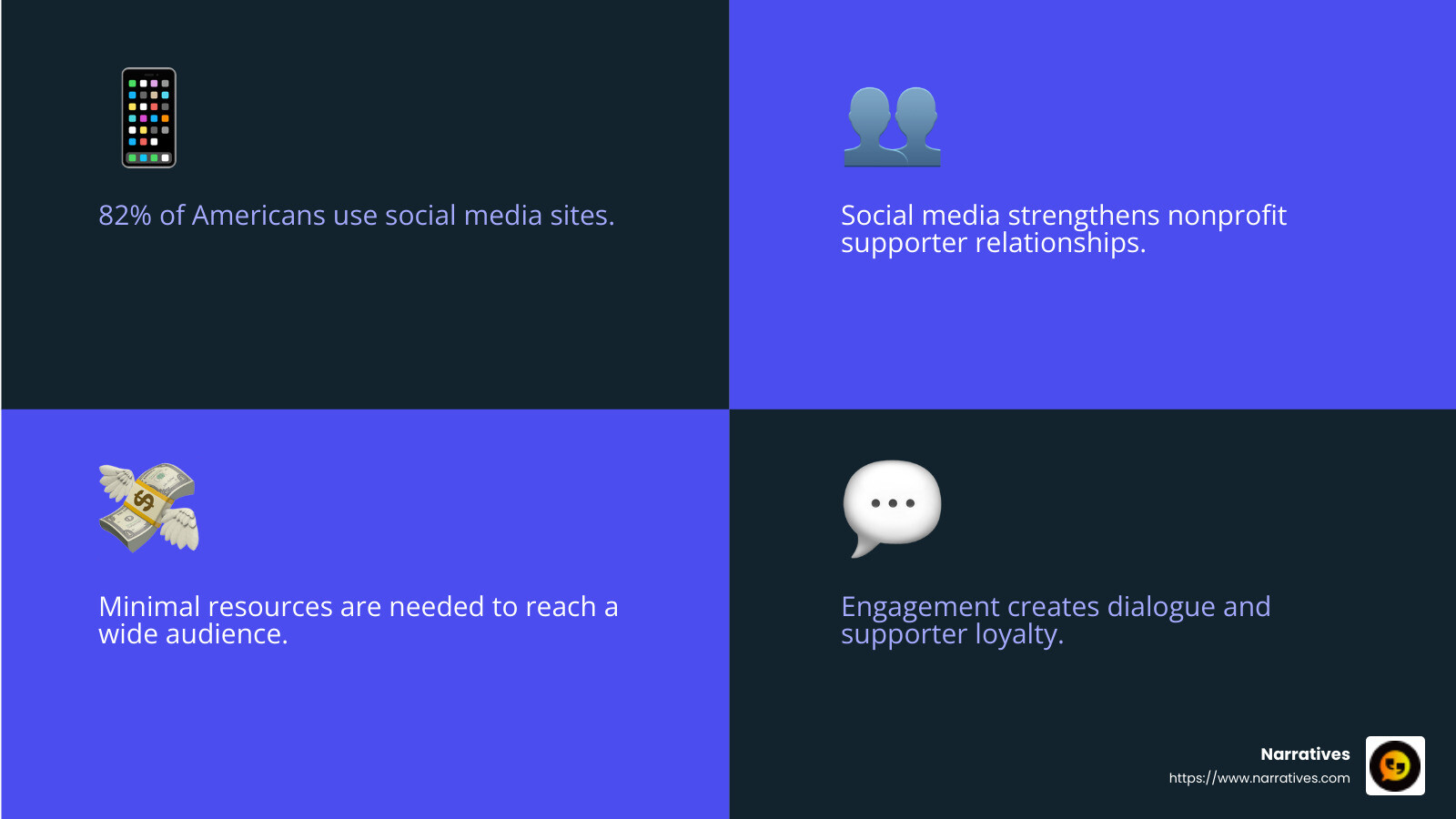 82% of Americans use social media sites - social media strategy for non profits infographic 4_facts_emoji_blue
