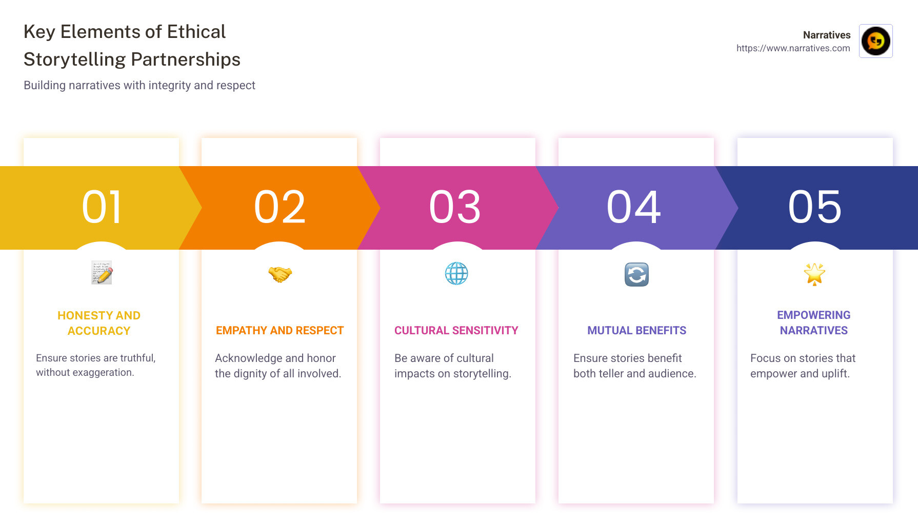 Infographic on key elements for ethical storytelling partnerships including honesty, empathy, cultural sensitivity, and mutual benefit - ethical storytelling partnerships infographic pillar-5-steps