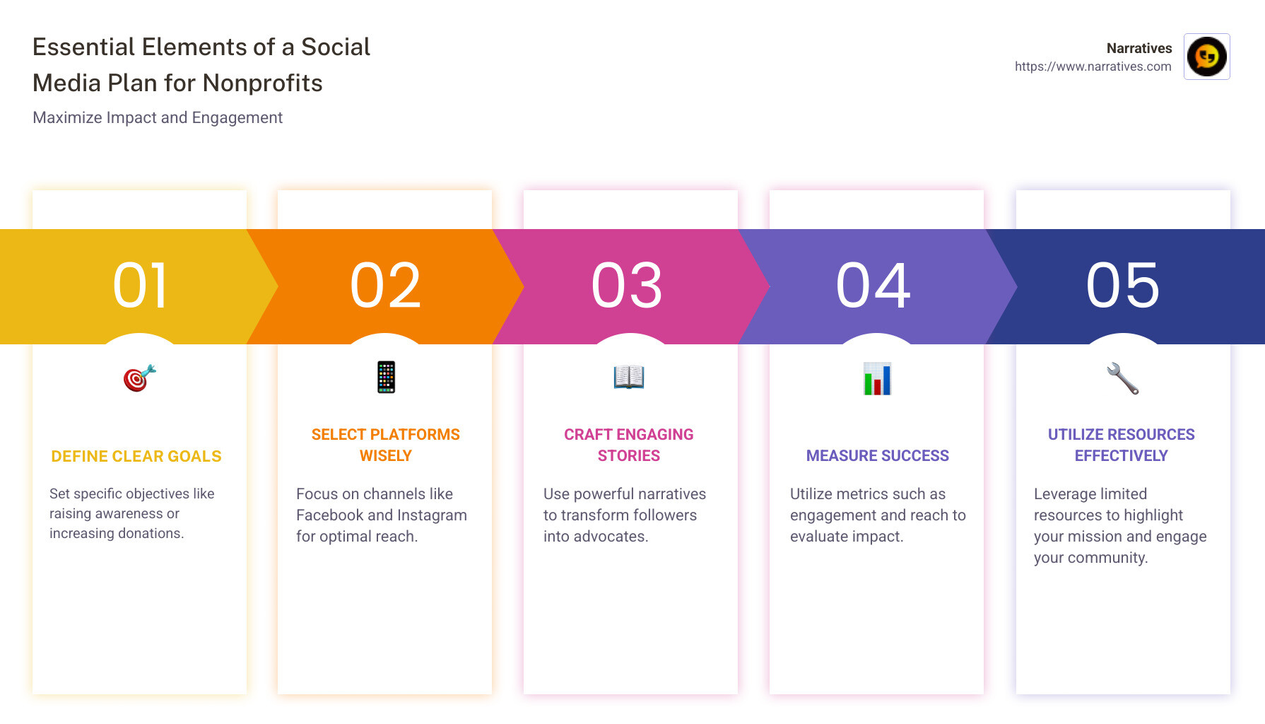 Infographic explaining the importance of a social media plan for nonprofits, showcasing key strategies like goal setting, platform selection, storytelling, and measuring success metrics - social media plan for nonprofits infographic pillar-5-steps