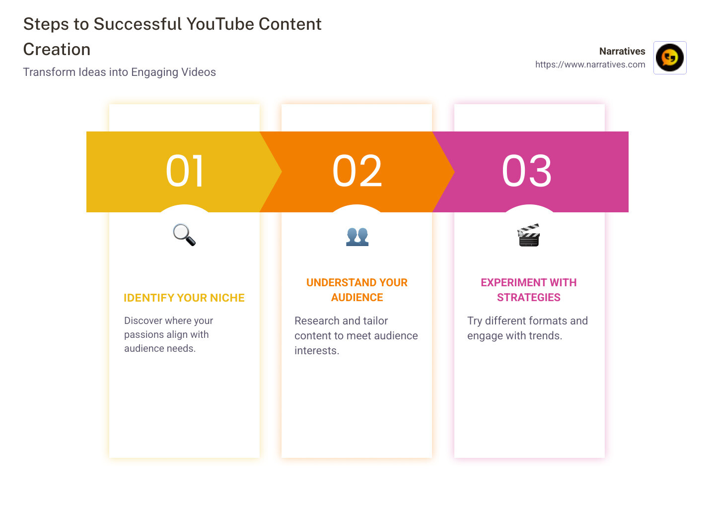 YouTube content creation summary with steps and visual examples covering niche identification, audience research, content uniqueness, and video strategy experimentation. - content creation youtube infographic pillar-3-steps