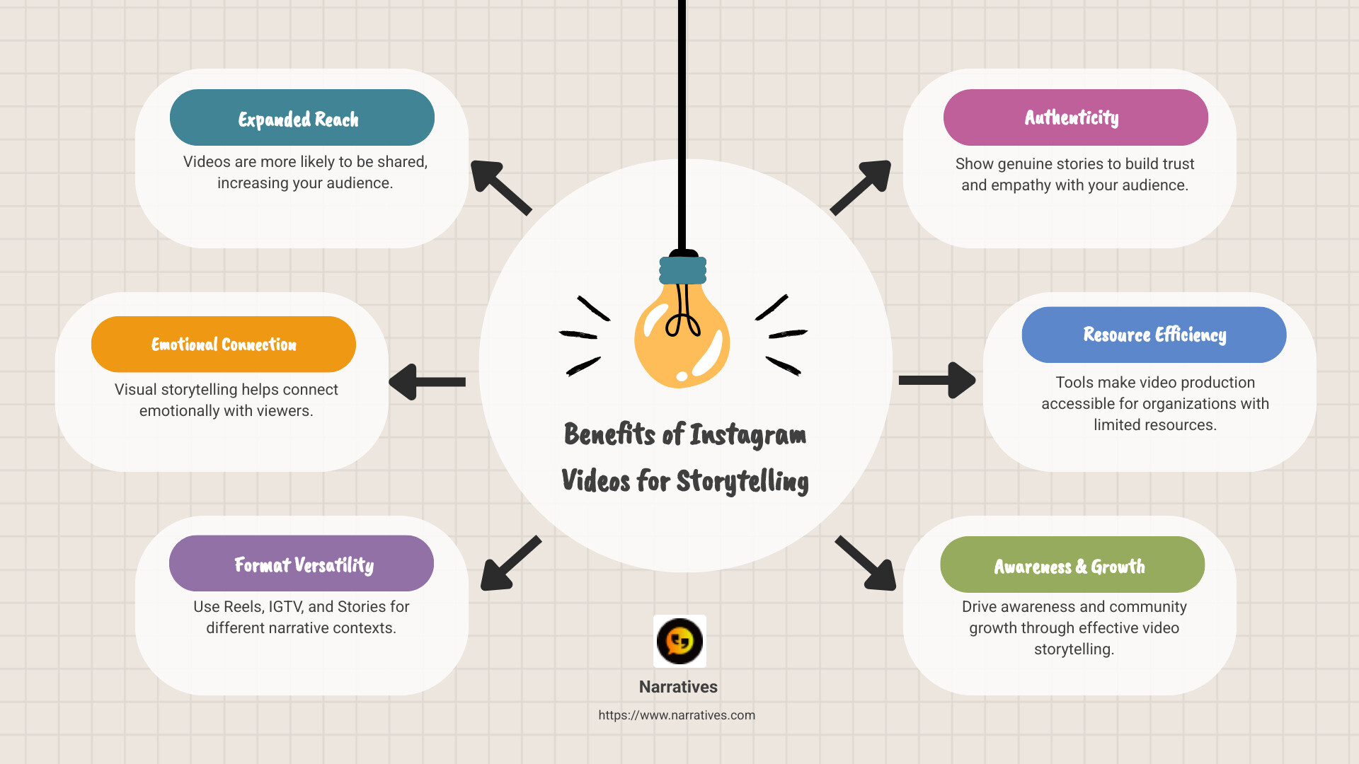 Infographic detailing the benefits of using Instagram videos for storytelling and social impact - making instagram videos infographic brainstorm-6-items