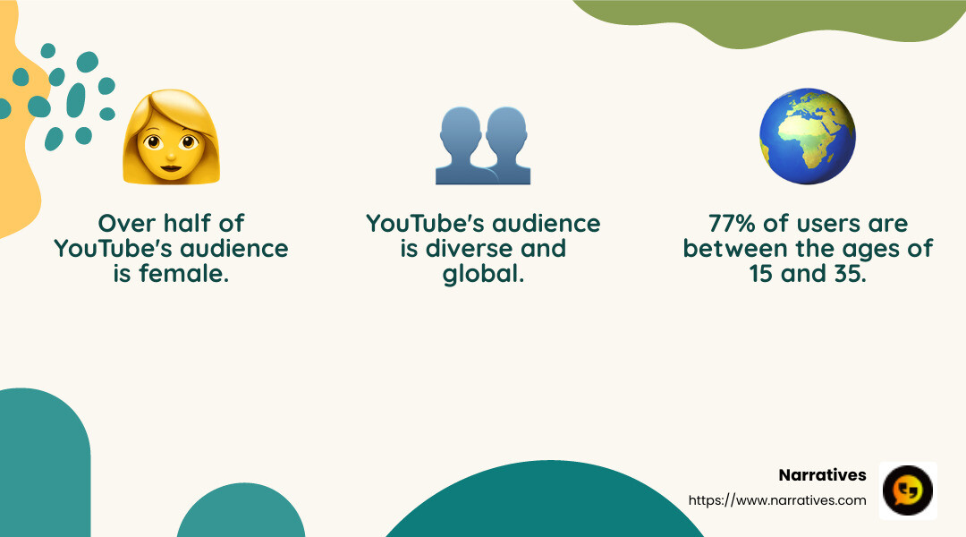 YouTube audience demographics infographic - content creation strategy youtube infographic 3_facts_emoji_nature