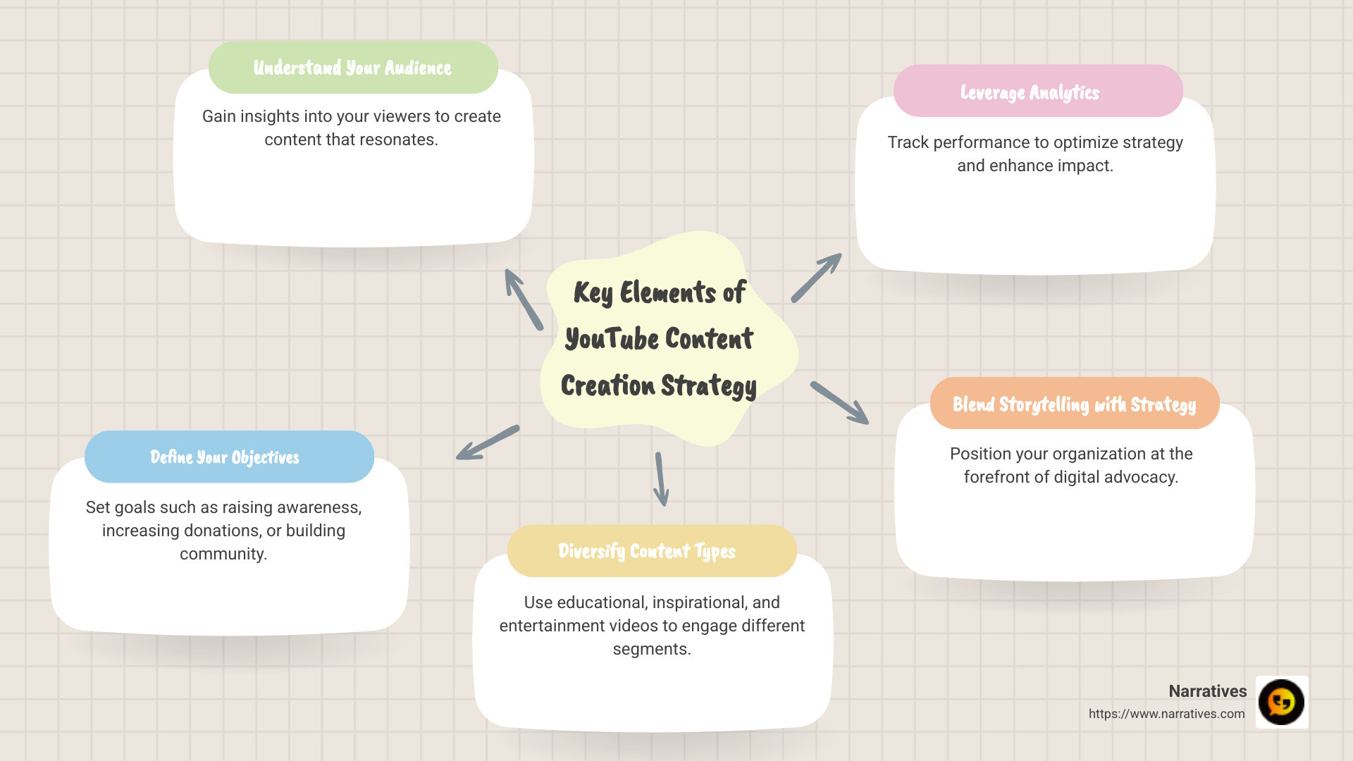 Infographic showing key elements of a content creation strategy YouTube: Audience understanding, objective setting, content diversification, analytics tracking - content creation strategy youtube infographic mindmap-5-items