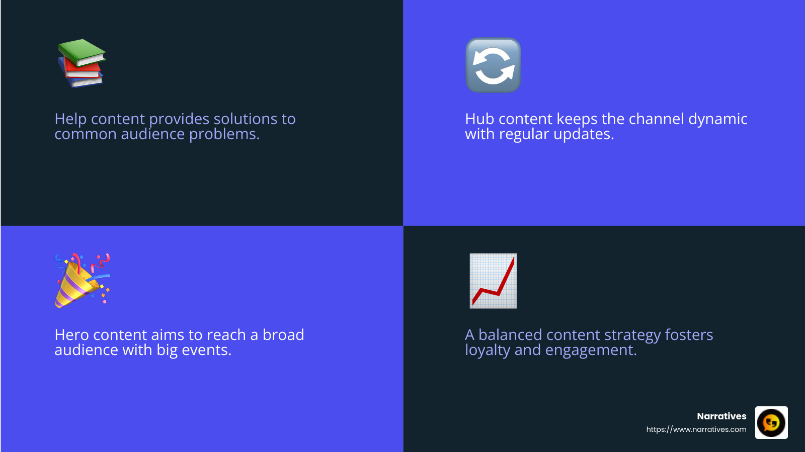 The Help-Hub-Hero framework is a proven approach for structuring content effectively. - content creation strategy youtube infographic 4_facts_emoji_blue