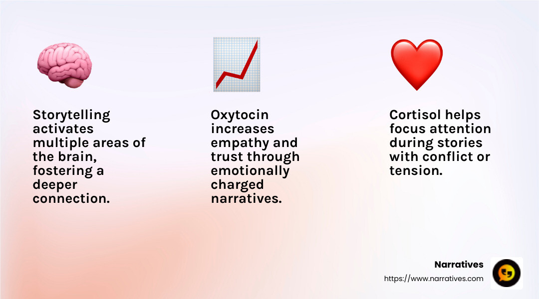 Storytelling engages our sensory cortex in the brain, allowing the listener to feel, hear, taste, and even smell the story - non profit story telling infographic 3_facts_emoji_light-gradient