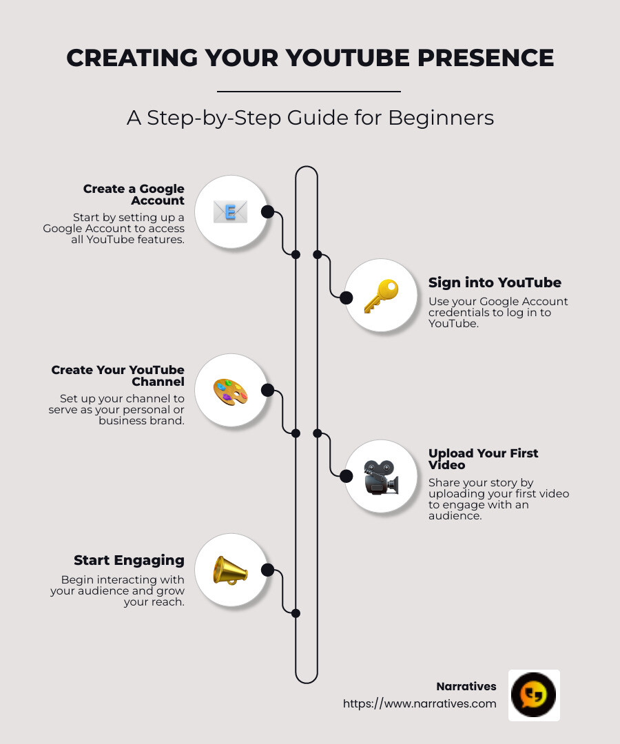Infographic detailing steps for creating a YouTube account, logging in, creating a channel, and uploading a video in a step-by-step process for beginners, complete with small icons illustrating each action - making videos youtube infographic infographic-line-5-steps-neat_beige