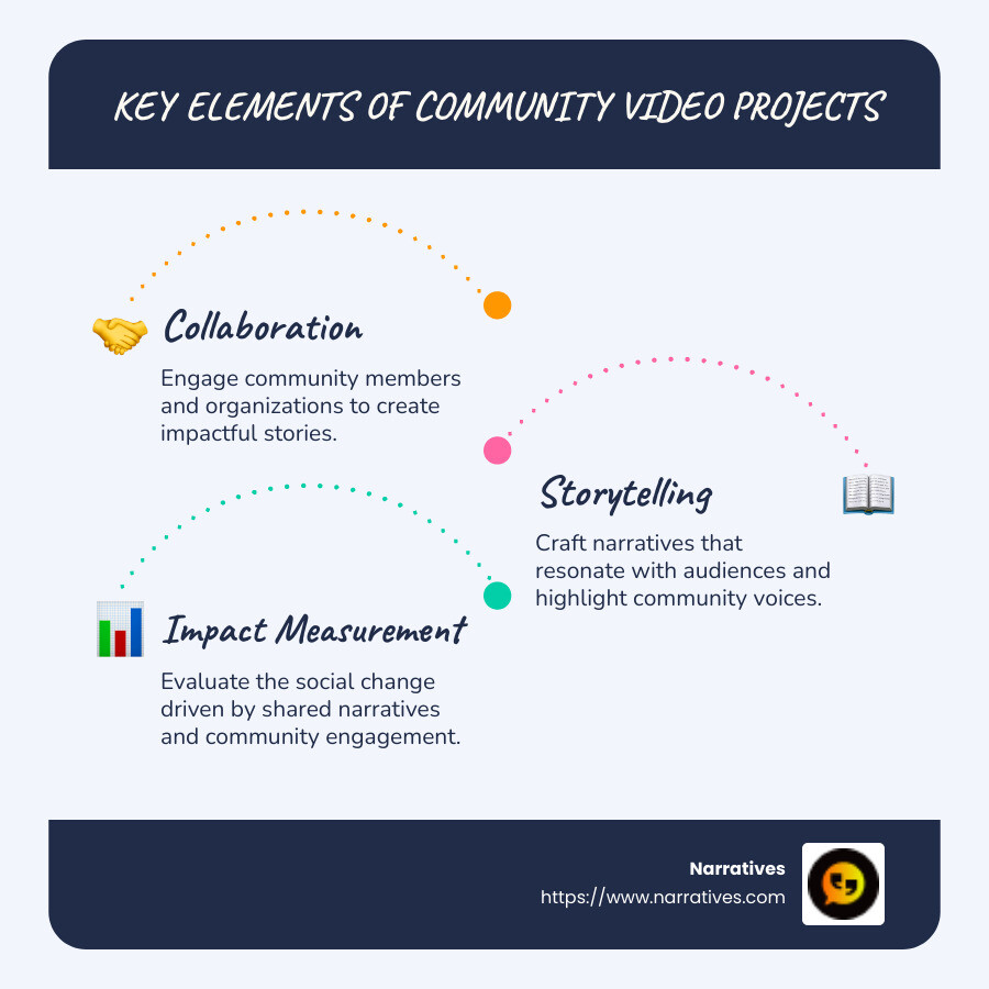 Infographic showing key elements and benefits of community video projects: collaboration, storytelling, impact measurement - community video project infographic infographic-line-3-steps-blues-accent_colors