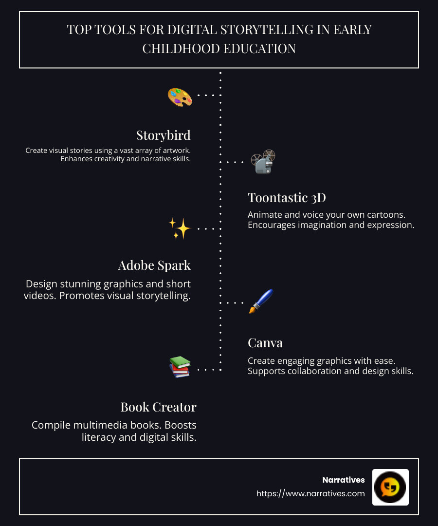 Infographic listing tools for digital storytelling in early childhood education: Storybird, Toontastic 3D, Adobe Spark, Canva, and Book Creator. Each listed with a brief description of its features and benefits for use in educational settings. - tools for digital storytelling in early childhood education infographic infographic-line-5-steps-dark