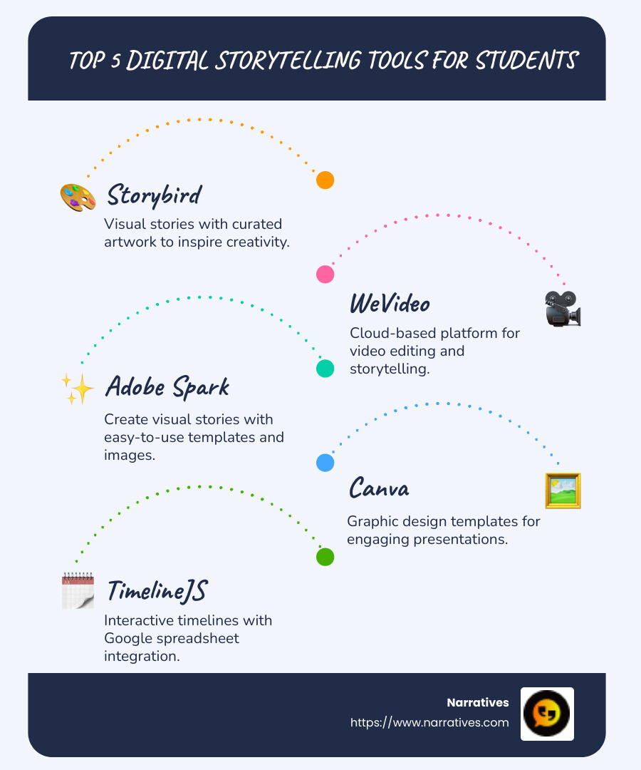 Infographic: Top 5 Digital Storytelling Tools for Students including key features and benefits of each tool - digital storytelling tools for students infographic infographic-line-5-steps-blues-accent_colors Infographic: Top 5 Digital Storytelling Tools for Students including key features and benefits of each tool - digital storytelling tools for students infographic infographic-line-5-steps-blues-accent_colors