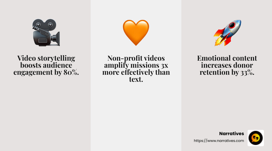 Emotional storytelling engages audiences - non profit video production infographic 3_facts_emoji_grey