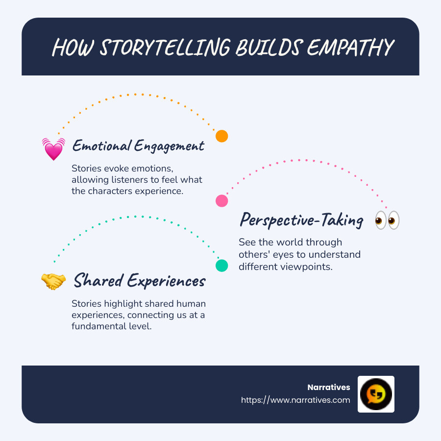 Infographic: How Storytelling Builds Empathy - Emotional Engagement, Perspective-Taking, Shared Experiences, Deep Connection - Building empathy through storytelling infographic infographic-line-3-steps-blues-accent_colors