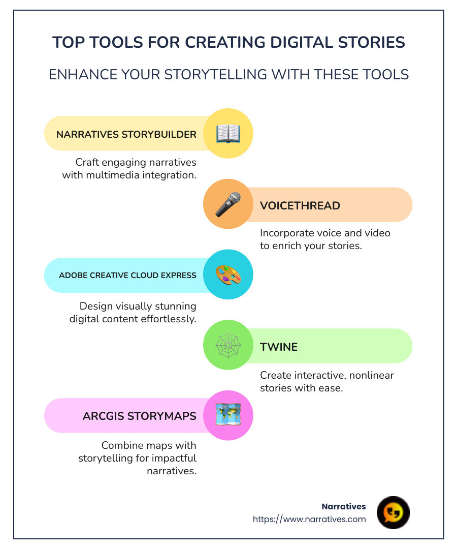 Infographic showing the top tools for creating digital stories, listing Narratives StoryBuilder, VoiceThread, Adobe Creative Cloud Express, Twine, and ArcGIS StoryMaps, and illustrating their primary features like multimedia integration and interactivity - tools for creating digital stories infographic infographic-line-5-steps-colors