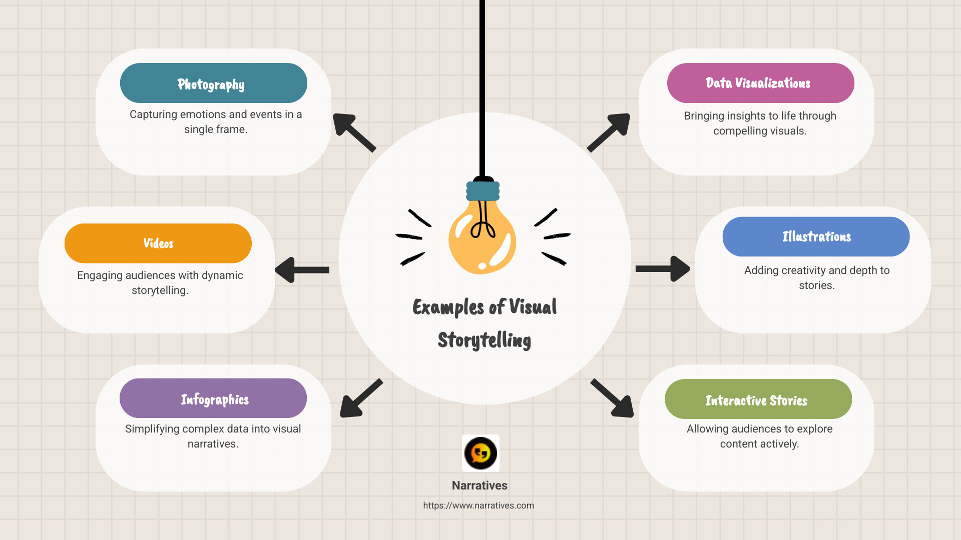 Visual storytelling infographic detailing photography, videos, infographics, data visualizations, illustrations, social media campaigns, brand narratives, and interactive stories - examples of visual storytelling infographic brainstorm-6-items
