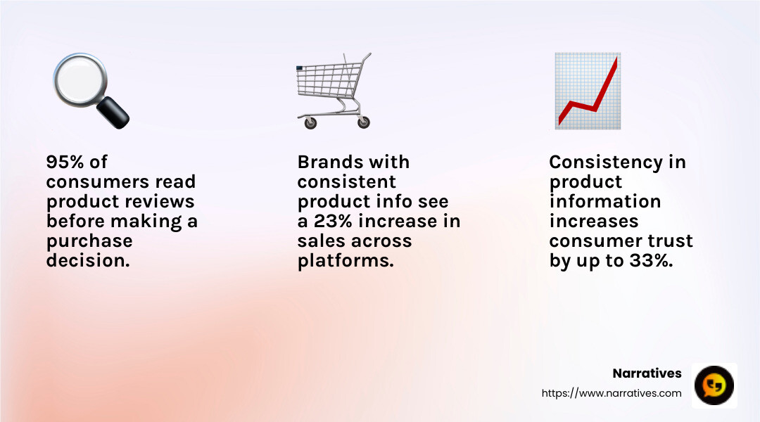 55% of consumers use search to find product information - product content syndication infographic 3_facts_emoji_light-gradient