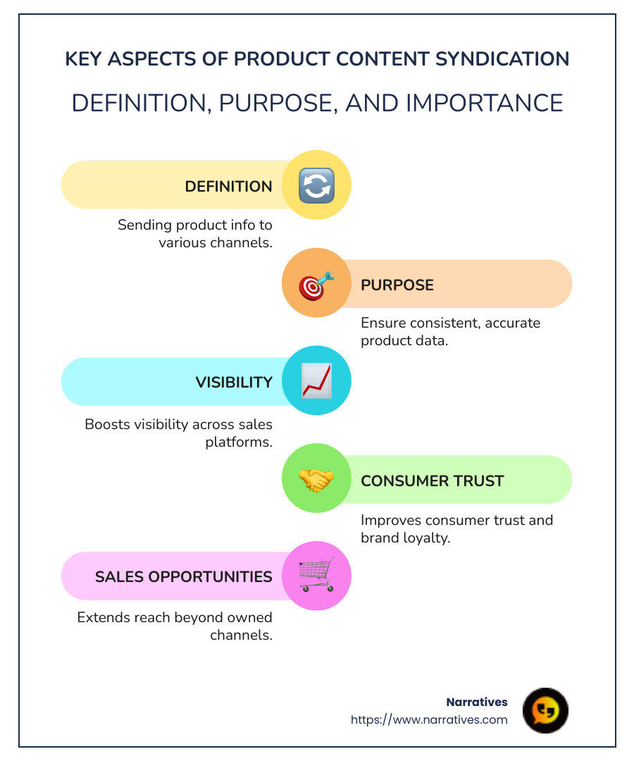 Infographic showing key aspects of product content syndication: definition, purpose, and importance - product content syndication infographic infographic-line-5-steps-colors
