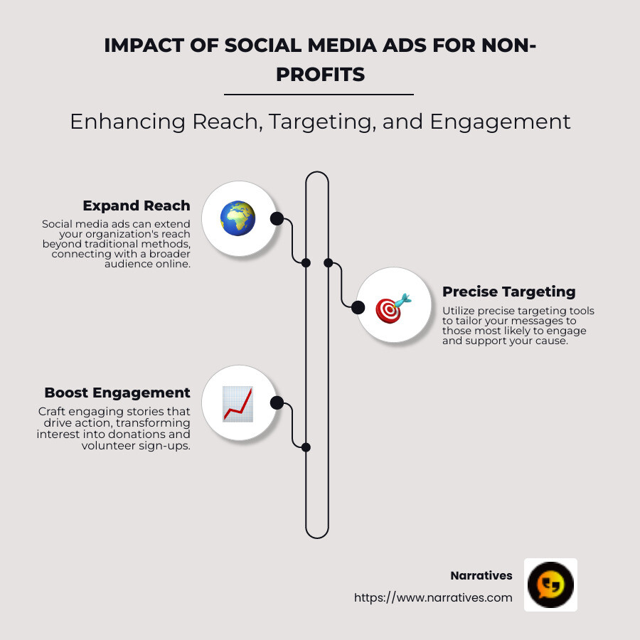 Social Media Marketing Infographic - social media ads services infographic infographic-line-3-steps-neat_beige