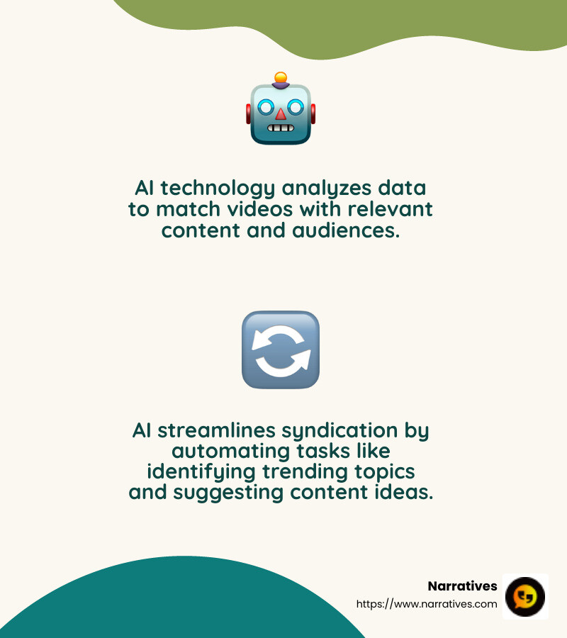 AI technology is changing video syndication by ensuring content is matched with the right audience. - video syndication infographic 2_facts_emoji_nature