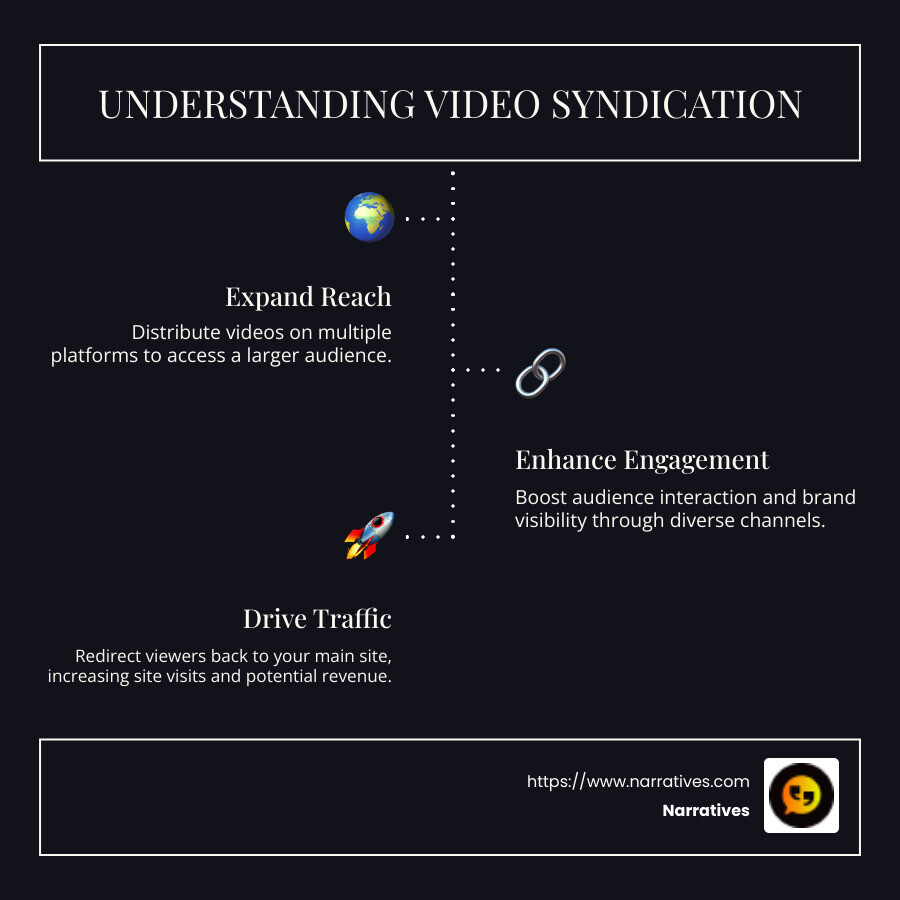 Infographic showing video syndication process with main elements and benefits - video syndication infographic infographic-line-3-steps-dark