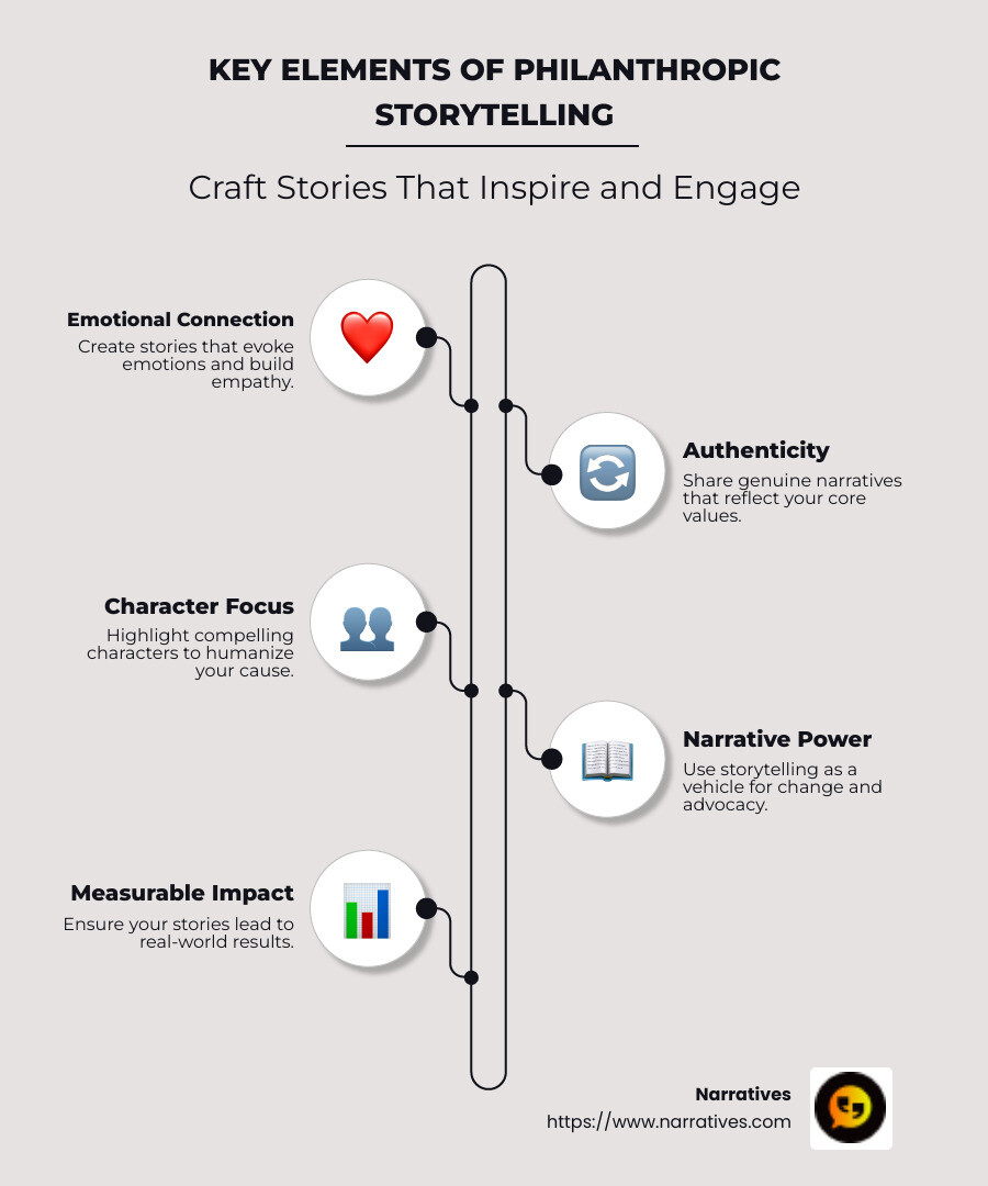 Infographic of a Philanthropic Storytelling Strategy - philanthropic storytelling strategies infographic infographic-line-5-steps-neat_beige