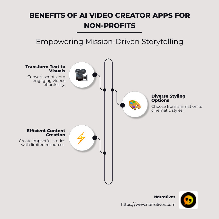 Benefits of AI Video Creator Apps for Non-Profits - ai video creator app infographic infographic-line-3-steps-neat_beige