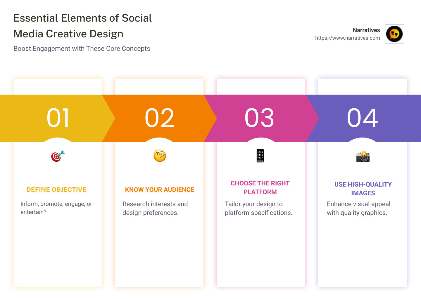 Infographic on social media design essentials: Objectives, Audience, Platform, Quality Images, Readable Text - social media creative design infographic pillar-4-steps