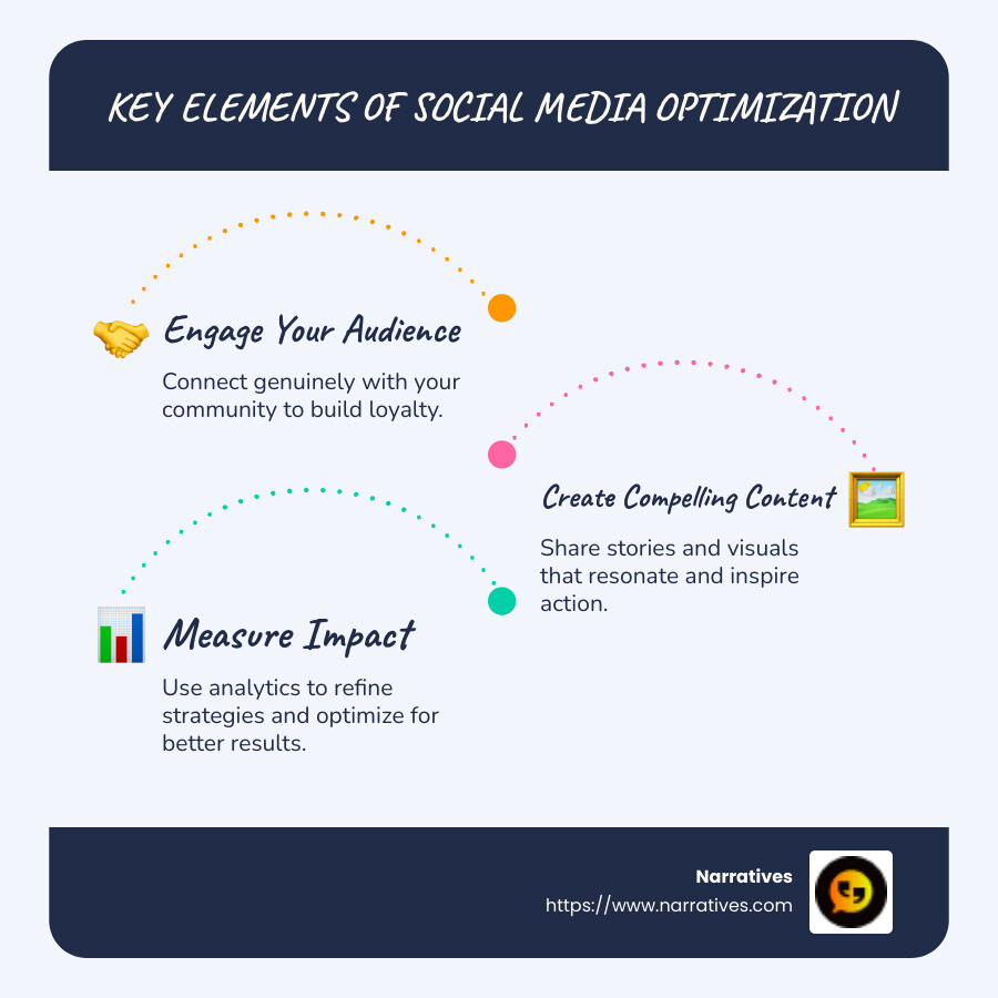 Key Elements of Social Media Optimization: Engaging Your Audience, Creating Compelling Content, Measuring Impact - social media optimisation infographic infographic-line-3-steps-blues-accent_colors