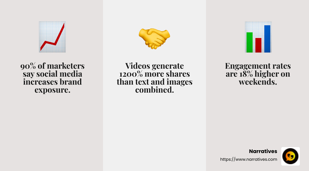 Engagement Statistics - social media marketing contractor infographic 3_facts_emoji_grey
