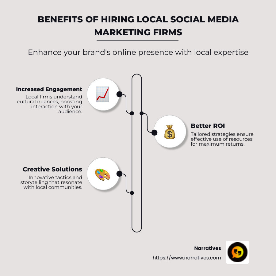 Infographic showing benefits of hiring local social media marketing firms with icons for engagement, ROI, and creativity - social media marketing firms near me infographic infographic-line-3-steps-neat_beige