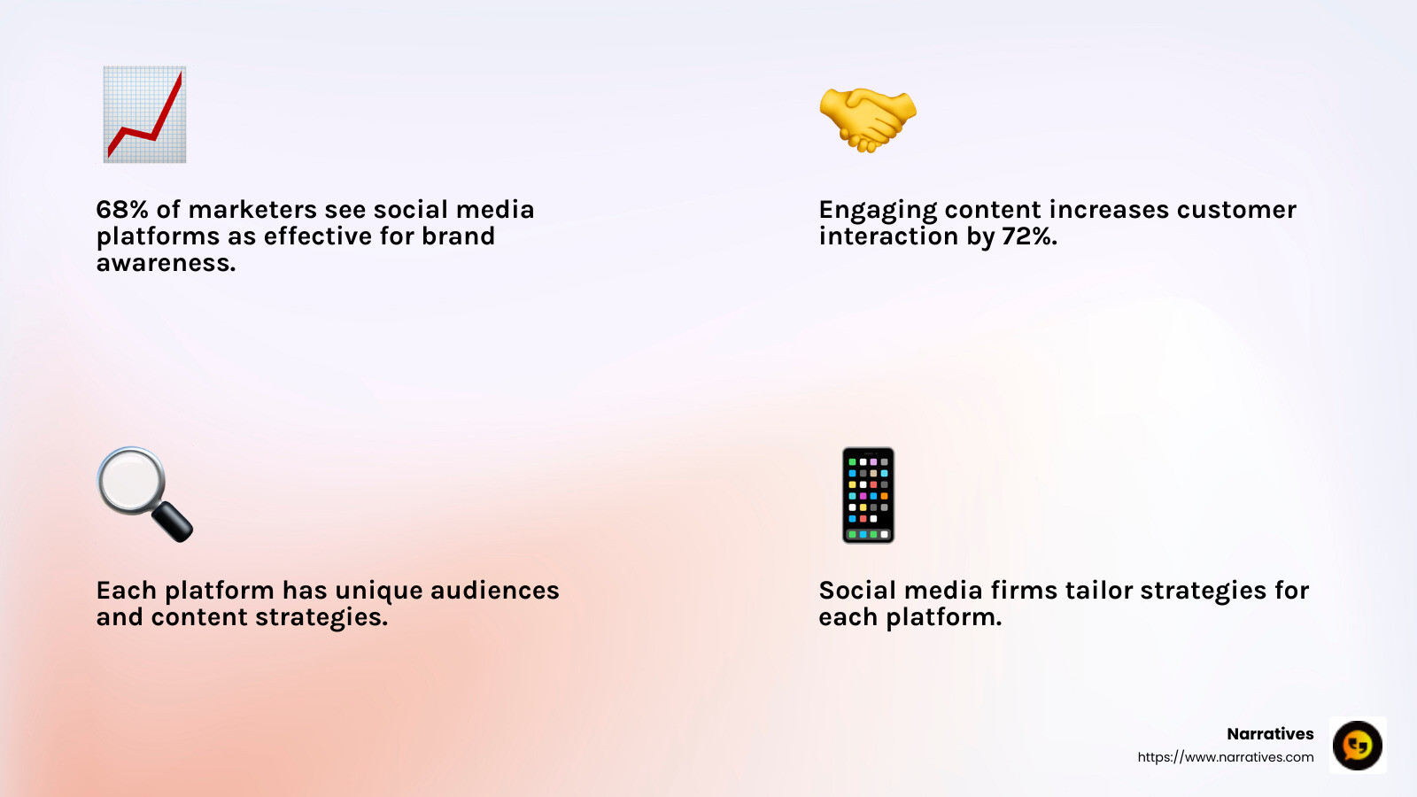 Brand recognition and trust build through social media marketing - social media marketing firms near me infographic 4_facts_emoji_light-gradient