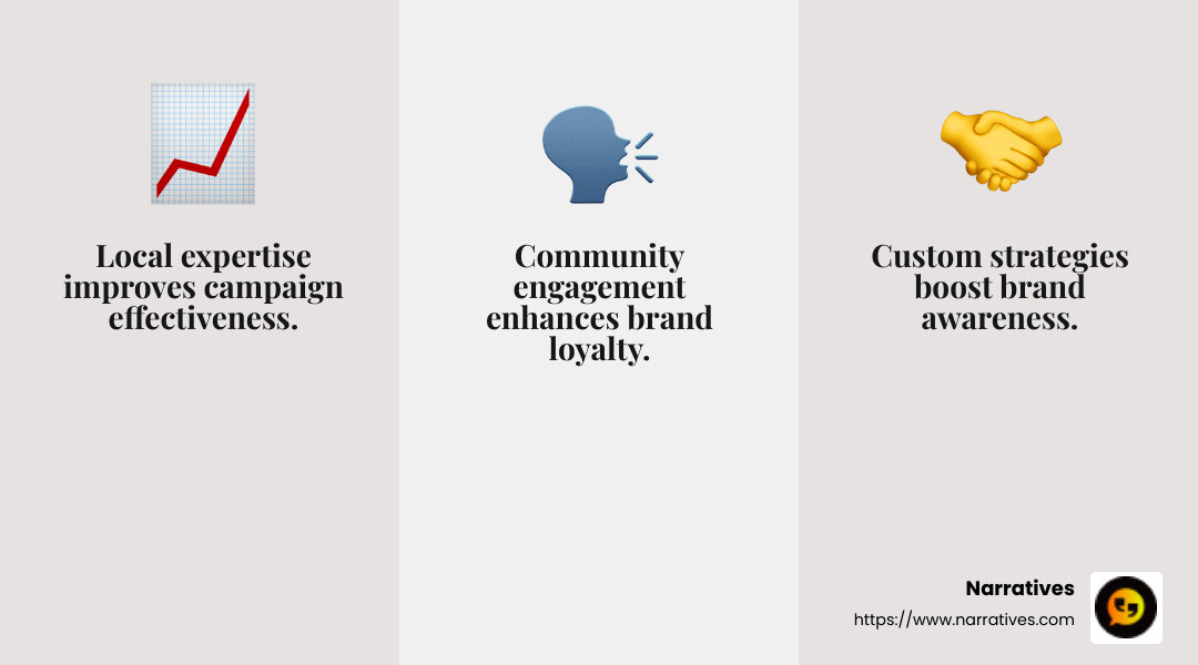 Local expertise and community engagement are crucial for effective social media marketing. - social media marketing firms near me infographic 3_facts_emoji_grey