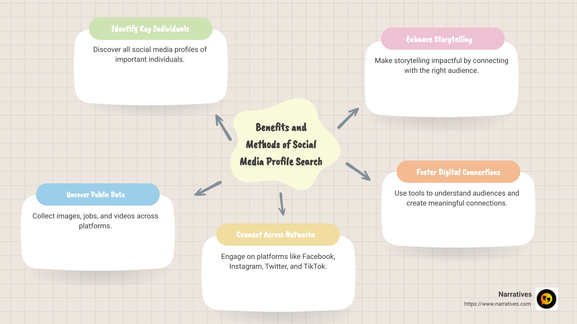 Infographic about the benefits and methods of social media profile search for digital storytelling, like audience engagement, content leveraging, and cross-network connectivity - social media profile search infographic mindmap-5-items