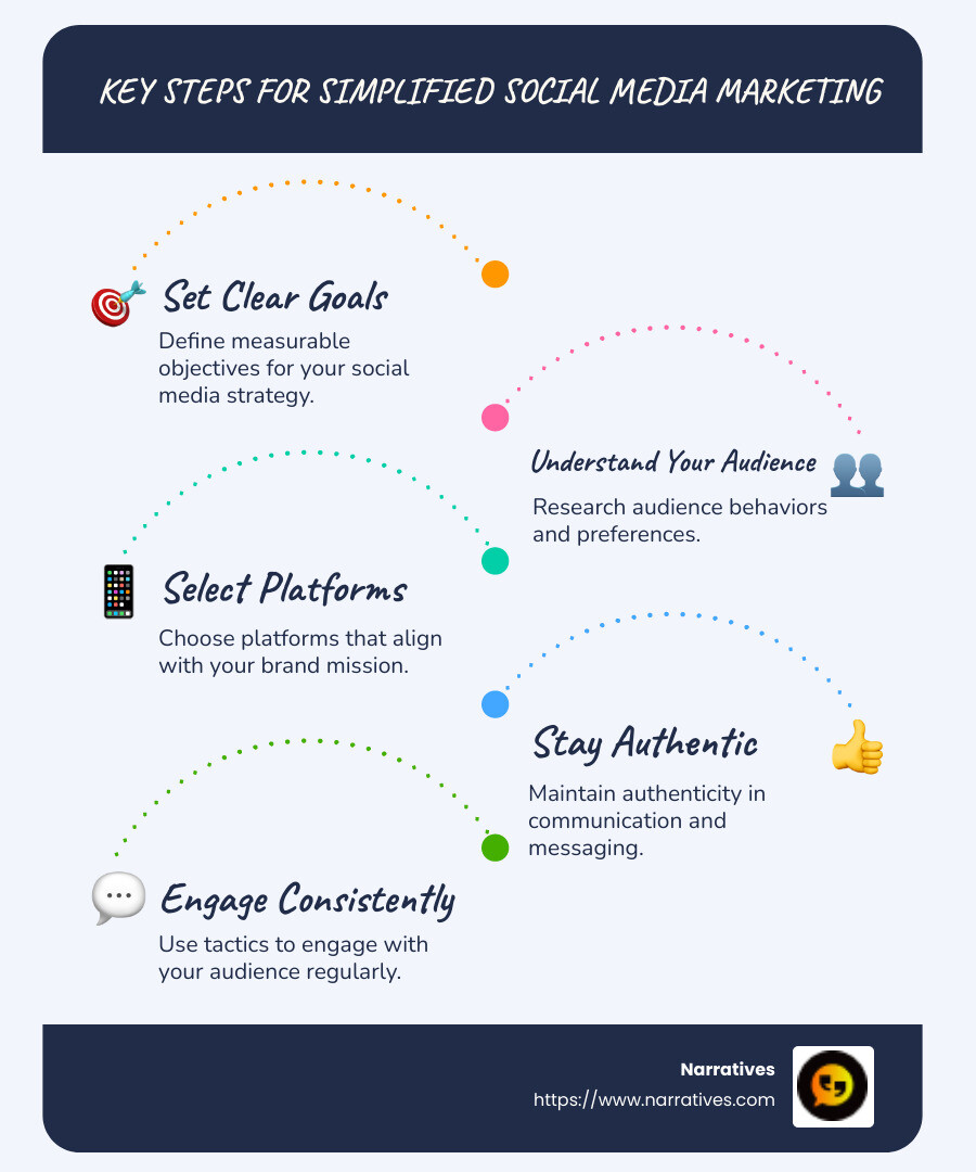 Infographic: Key Steps for Simplified Social Media Marketing - includes setting goals, audience research, platform selection, and authenticity - social media marketing made easy infographic infographic-line-5-steps-blues-accent_colors