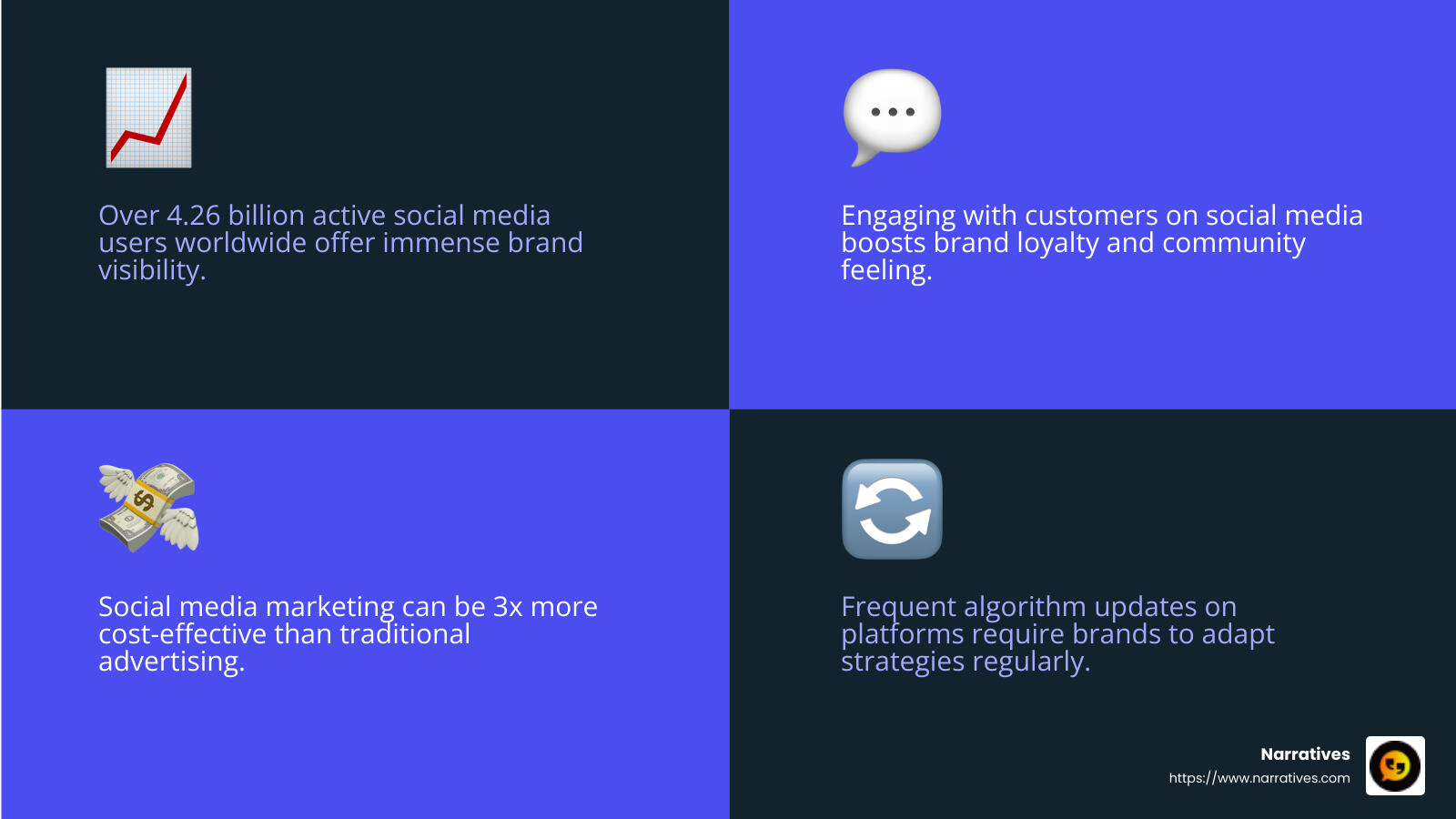 Measuring the effectiveness and ROI of social media marketing can be challenging as it often involves tracking multiple metrics, analyzing complex data sets, and making assumptions about why consumers may have acted in various ways. - social media digital marketing infographic 4_facts_emoji_blue