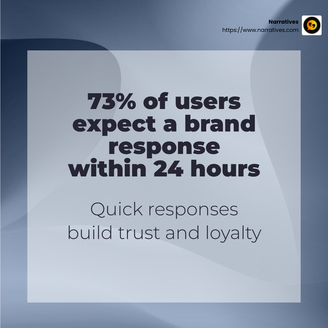 73% of users expect a brand response within 24 hours - social media page management infographic simple-stat-abstract