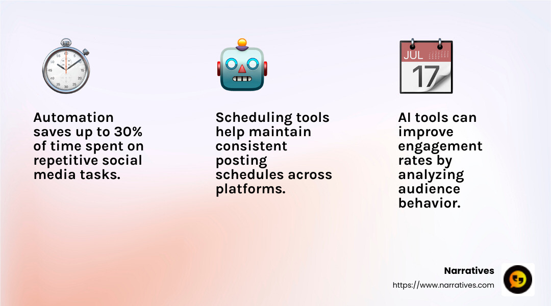 Automation boosts productivity by reducing repetitive tasks - social media page management infographic 3_facts_emoji_light-gradient