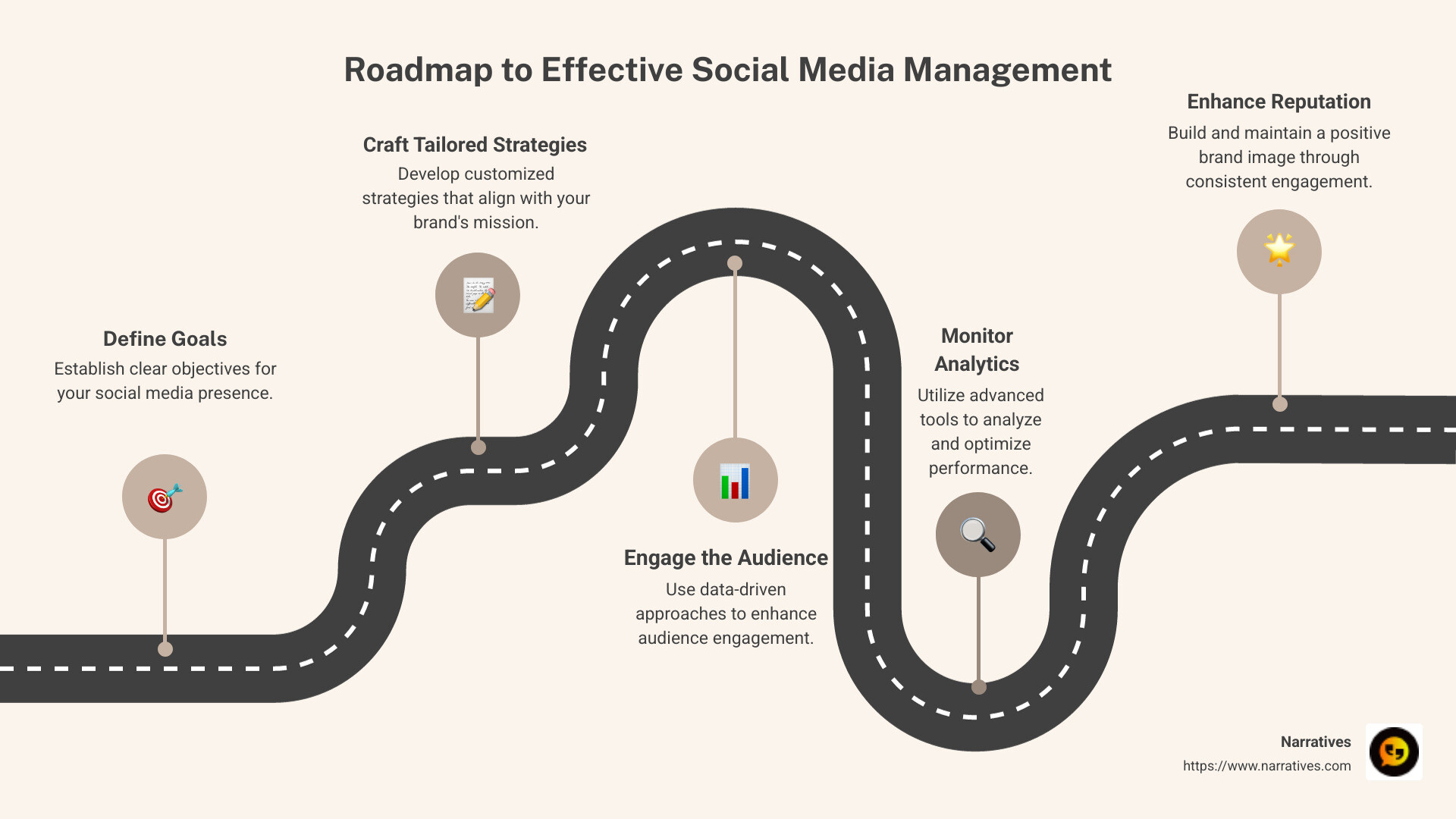 Infographic illustrating the role of social media management firms in digital strategy development and engagement - social media management firms infographic roadmap-5-steps