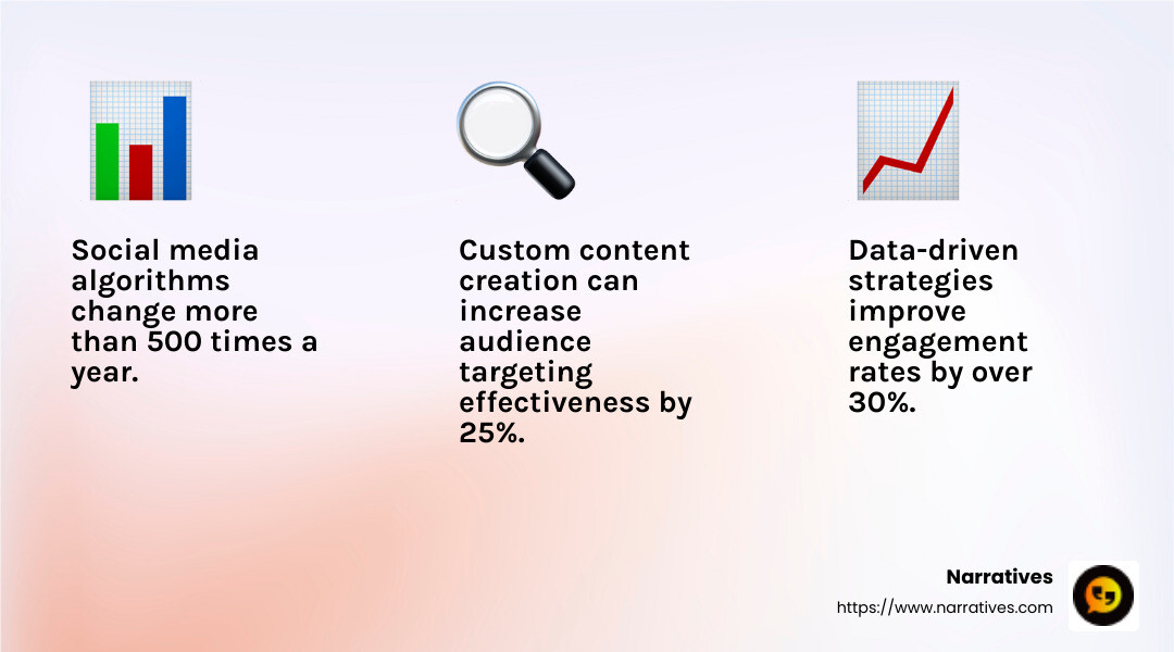 Increase in qualified leads and revenue added - social media management firms infographic 3_facts_emoji_light-gradient